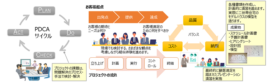 プロジェクト活動総合演習