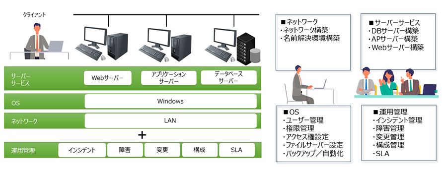 実習内容