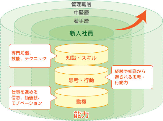 能力のイメージ