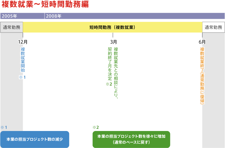 モデル年譜