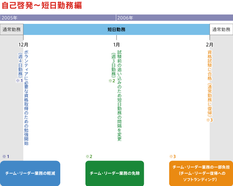 モデル年譜