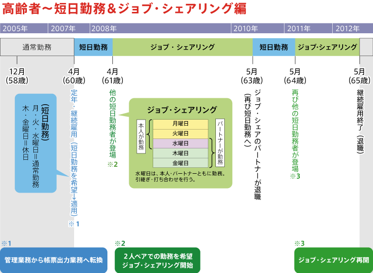 モデル年譜