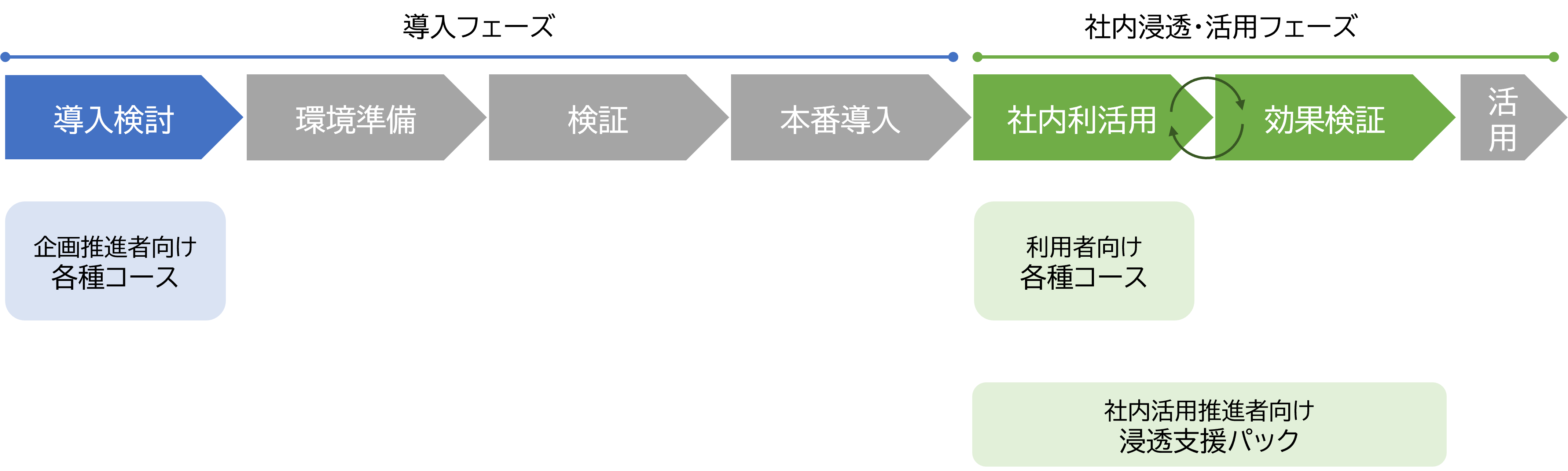 生成AI活用のステップと研修プログラム