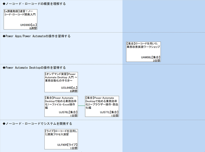◆ノーコード・ローコードの概要を理解する\n◆Power Apps/Power Automateの操作を習得する\n◆Power Automate Desktopの操作を習得する\n◆ノーコード・ローコードでシステムを開発する