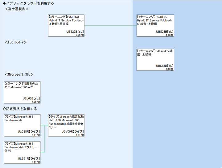 ◆パブリッククラウドを利用する\n＜富士通製品＞\n＜FJcloud-V＞\n＜Microsoft 365＞\n◇認定資格を取得する