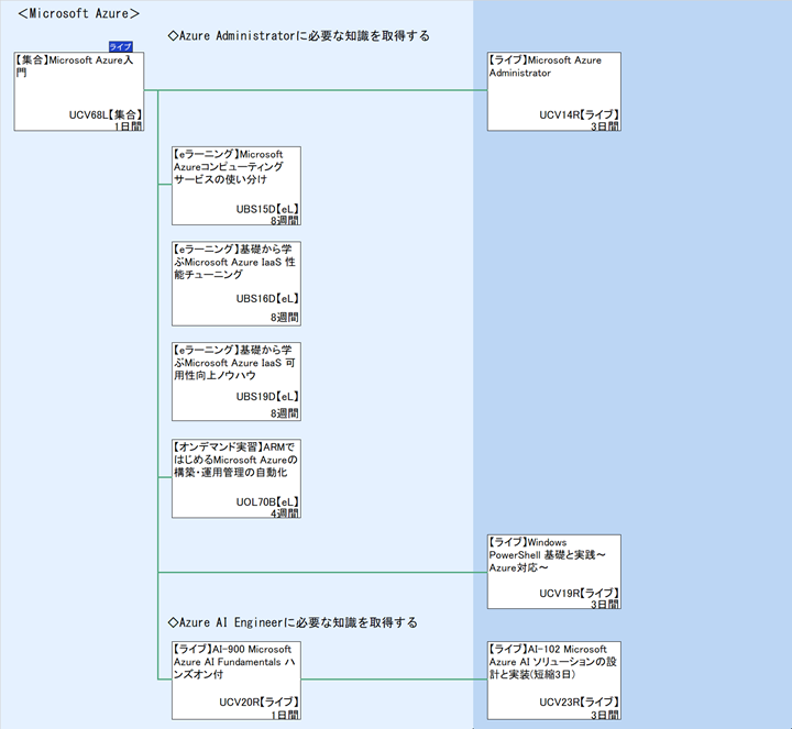＜Microsoft Azure＞\n◇Azure Administratorに必要な知識を取得する\n◇Azure AI Engineerに必要な知識を取得する
