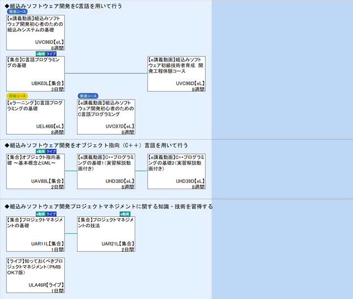 ◆組込みソフトウェア開発をC言語を用いて行う\n◆組込みソフトウェア開発をオブジェクト指向（C＋＋）言語を用いて行う\n◆組込みソフトウェア開発プロジェクトマネジメントに関する知識・技術を習得する