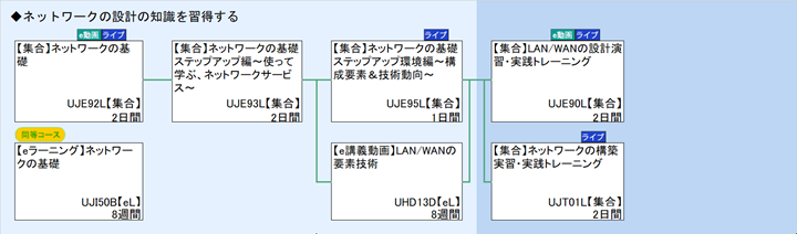 ◆ネットワークの設計の知識を習得する