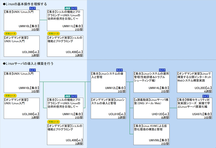 ◆Linuxの基本操作を理解する\n◆Linuxサーバの導入と構築を行う