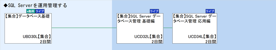 ◆SQL Serverを運用管理する