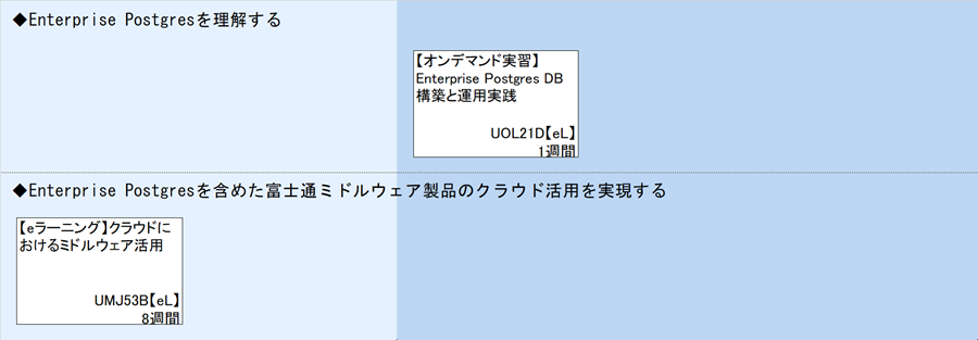 ◆Enterprise Postgresを理解する\n◆Enterprise Postgresを含めた富士通ミドルウェア製品のクラウド活用を実現する