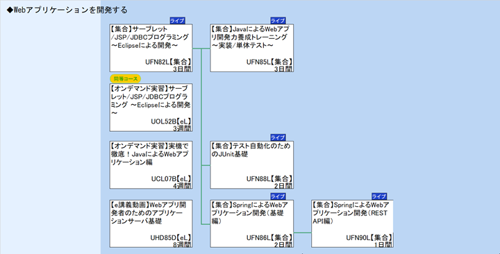 ◆Webアプリケーションを開発する