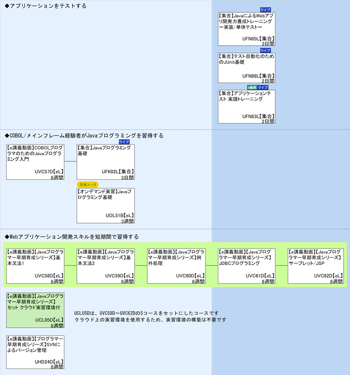 ◆アプリケーションをテストする\n◆COBOL/メインフレーム経験者がJavaプログラミングを習得する\n◆Webアプリケーション開発スキルを短期間で習得する\n1\nUCL05Dは、UVC58D～UVC62Dの5コースをセットにしたコースです