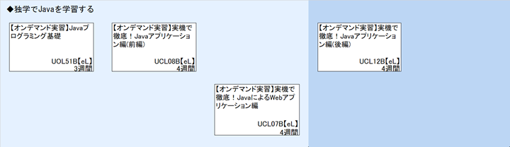 ◆独学でJavaを学習する