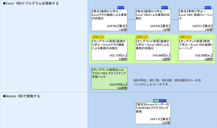 ◆Excel VBAでプログラムを開発する\n1\nUOL67Bは、UCL13B、UOL66B、UOL58Bの3コースを\n◆Access VBAで開発する