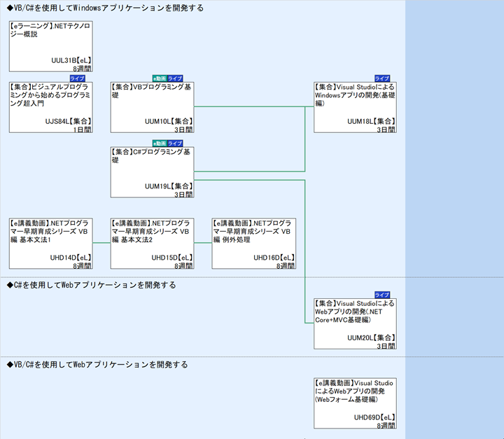 ◆VB/C#を使用してWindowsアプリケーションを開発する\n◆C#を使用してWebアプリケーションを開発する\n◆VB/C#を使用してWebアプリケーションを開発する