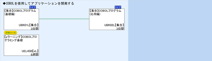 ◆COBOLを使用してアプリケーションを開発する