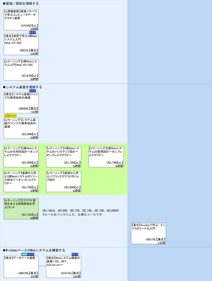 ◆原理／原則を理解する\n◆システム基盤を理解する\n1\nUEL15Dは、UEL66B、UEL72B、UEL74B、UEL75B、UEL80Bの\n◆WindowsベースのWebシステムを構築する