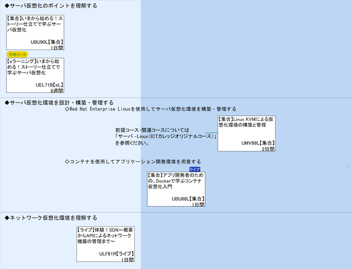◆サーバ仮想化のポイントを理解する\n◆サーバ仮想化環境を設計・構築・管理する\n◇Red Hat Enterprise Linuxを使用してサーバ仮想化環境を構築・管理する\n前提コース・関連コースについては\nを参照ください。\n◇コンテナを使用してアプリケーション開発環境を用意する\n◆ネットワーク仮想化環境を理解する
