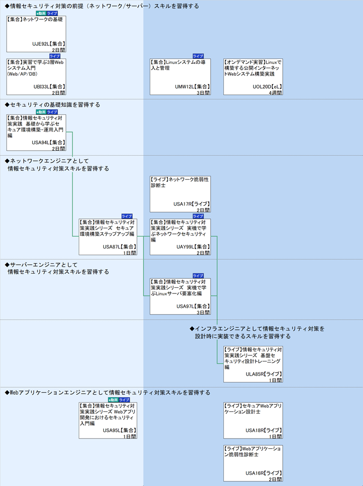 ◆情報セキュリティ対策の前提（ネットワーク/サーバー）スキルを習得する\n◆セキュリティの基礎知識を習得する\n◆ネットワークエンジニアとして\n◆サーバーエンジニアとして\n◆インフラエンジニアとして情報セキュリティ対策を\n◆Webアプリケーションエンジニアとして情報セキュリティ対策スキルを習得する