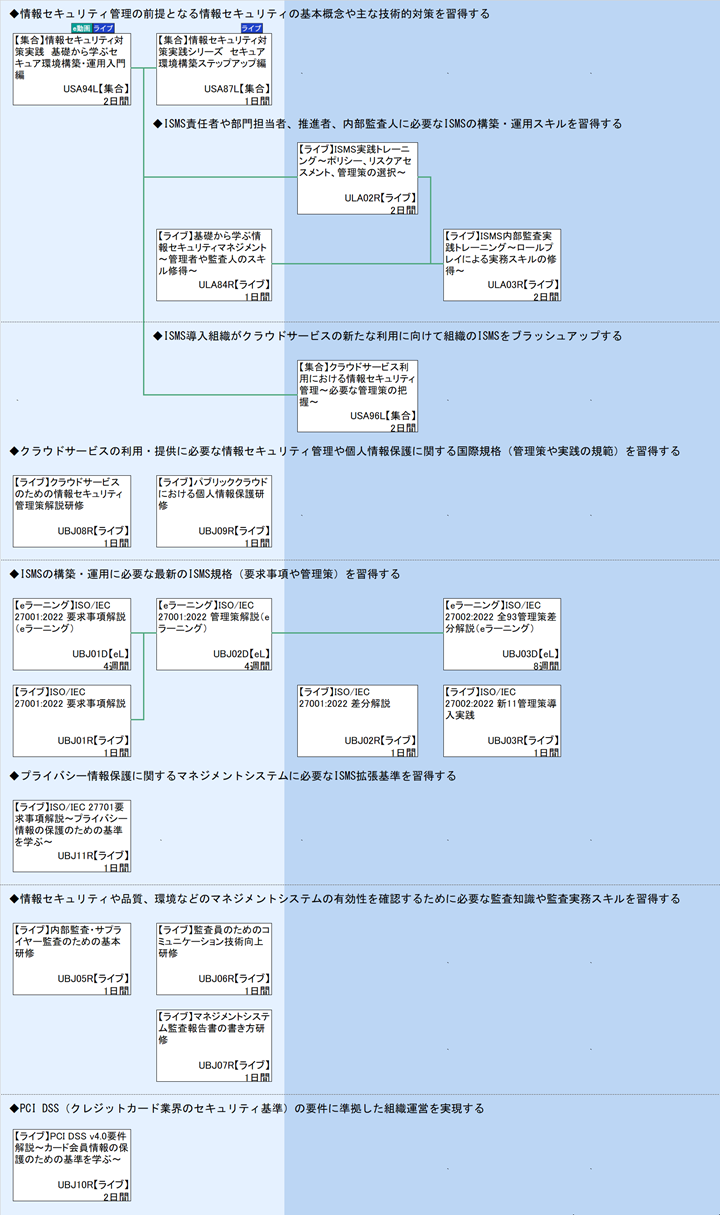 ◆情報セキュリティ管理の前提となる情報セキュリティの基本概念や主な技術的対策を習得する\n｀\n◆ISMS責任者や部門担当者、推進者、内部監査人に必要なISMSの構築・運用スキルを習得する\n◆ISMS導入組織がクラウドサービスの新たな利用に向けて組織のISMSをブラッシュアップする\n｀\n◆クラウドサービスの利用・提供に必要な情報セキュリティ管理や個人情報保護に関する国際規格（管理策や実践の規範）を習得する\n｀\n◆ISMSの構築・運用に必要な最新のISMS規格（要求事項や管理策）を習得する\n◆プライバシー情報保護に関するマネジメントシステムに必要なISMS拡張基準を習得する\n｀\n◆情報セキュリティや品質、環境などのマネジメントシステムの有効性を確認するために必要な監査知識や監査実務スキルを習得する\n｀\n｀\n◆PCI DSS（クレジットカード業界のセキュリティ基準）の要件に準拠した組織運営を実現する\n｀