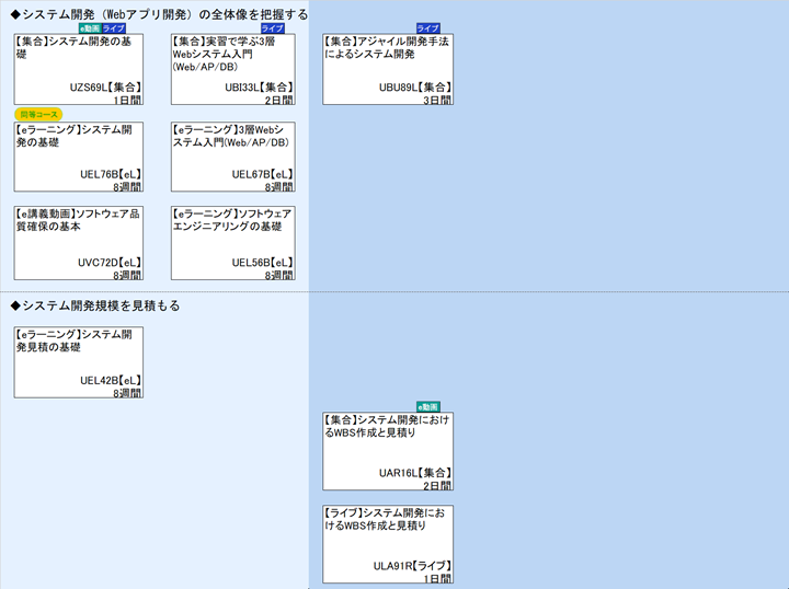 ◆システム開発（Webアプリ開発）の全体像を把握する\n◆システム開発規模を見積もる