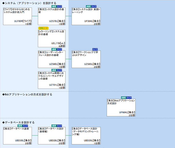 ◆システム（アプリケーション）を設計する\n◆Webアプリケーションの方式を設計する\n◆データベースを設計する