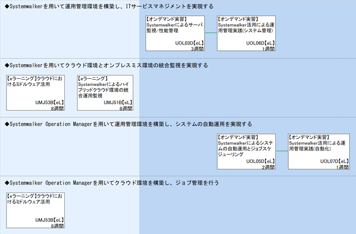 ◆Systemwalkerを用いて運用管理環境を構築し、ITサービスマネジメントを実現する\n◆Systemwalkerを用いてクラウド環境とオンプレスミス環境の統合監視を実現する\n◆Systemwalker Operation Managerを用いて運用管理環境を構築し、システムの自動運用を実現する\n◆Systemwalker Operation Managerを用いてクラウド環境を構築し、ジョブ管理を行う