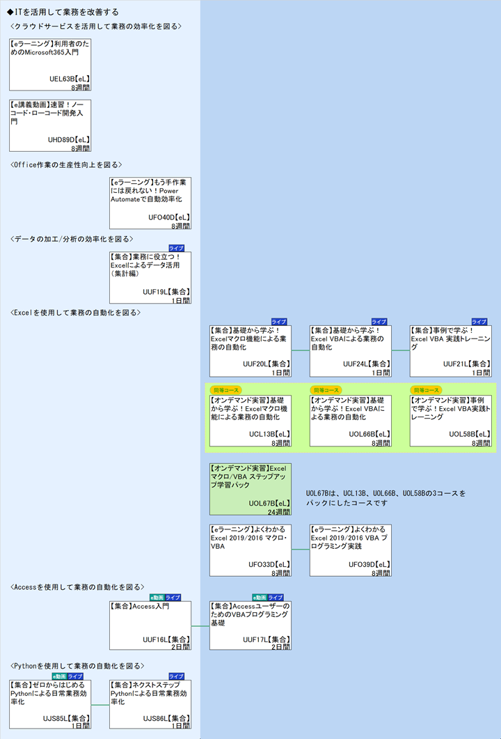 ◆ITを活用して業務を改善する\n<クラウドサービスを活用して業務の効率化を図る>\n<Office作業の生産性向上を図る>\n<データの加工/分析の効率化を図る>\n<Excelを使用して業務の自動化を図る>\n1\nUOL67Bは、UCL13B、UOL66B、UOL58Bの3コースを\n<Accessを使用して業務の自動化を図る>\n<Pythonを使用して業務の自動化を図る>