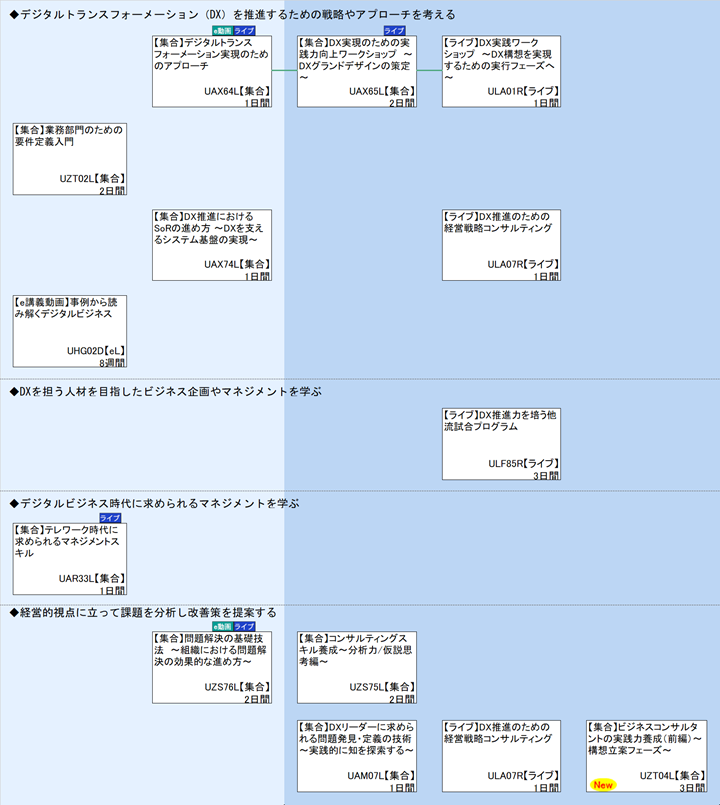 ◆デジタルトランスフォーメーション（DX）を推進するための戦略やアプローチを考える\n◆DXを担う人材を目指したビジネス企画やマネジメントを学ぶ\n◆デジタルビジネス時代に求められるマネジメントを学ぶ\n◆経営的視点に立って課題を分析し改善策を提案する