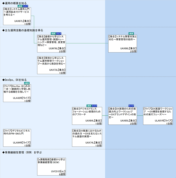 ◆運用の概要を知る\n◆主な運用活動の基礎知識を得る\n◆DevOps、DXを知る\n◆事業継続性管理（BCM）を学ぶ