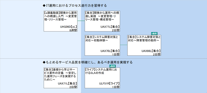 ◆IT運用におけるプロセス遂行力を習得する\n◆もとめるサービス品質を明確にし、あるべき運用を実現する