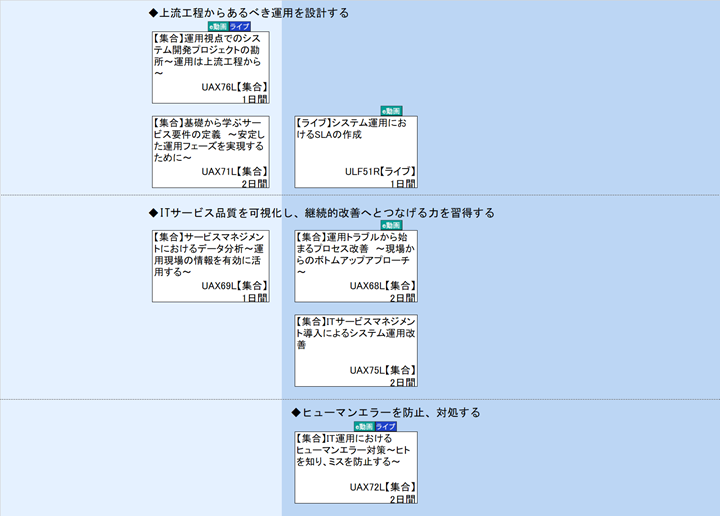 ◆上流工程からあるべき運用を設計する\n◆ITサービス品質を可視化し、継続的改善へとつなげる力を習得する\n◆ヒューマンエラーを防止、対処する
