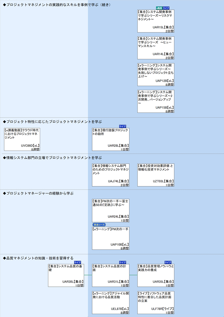 ◆プロジェクトマネジメントの実践的なスキルを事例で学ぶ（続き）\n◆プロジェクト特性に応じたプロジェクトマネジメントを学ぶ\n◆情報システム部門の立場でプロジェクトマネジメントを学ぶ\n◆プロジェクトマネージャーの経験から学ぶ\n◆品質マネジメントの知識・技術を習得する