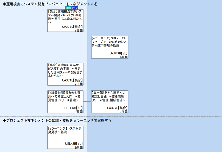 ◆運用視点でシステム開発プロジェクトをマネジメントする\n◆プロジェクトマネジメントの知識・技術をｅラーニングで習得する