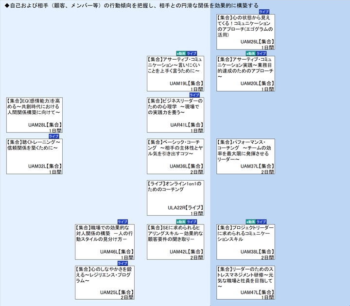 ◆自己および相手（顧客、メンバー等）の行動傾向を把握し、相手との円滑な関係を効果的に構築する