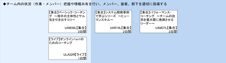 ◆チーム内の状況（作業・メンバー）把握や情報共有を行い、メンバー、後輩、部下を適切に指導する