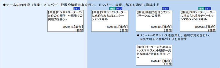◆チーム内の状況（作業・メンバー）把握や情報共有を行い、メンバー、後輩、部下を適切に指導する\n◆メンバーのストレスを感知し、適切な対応を行い、