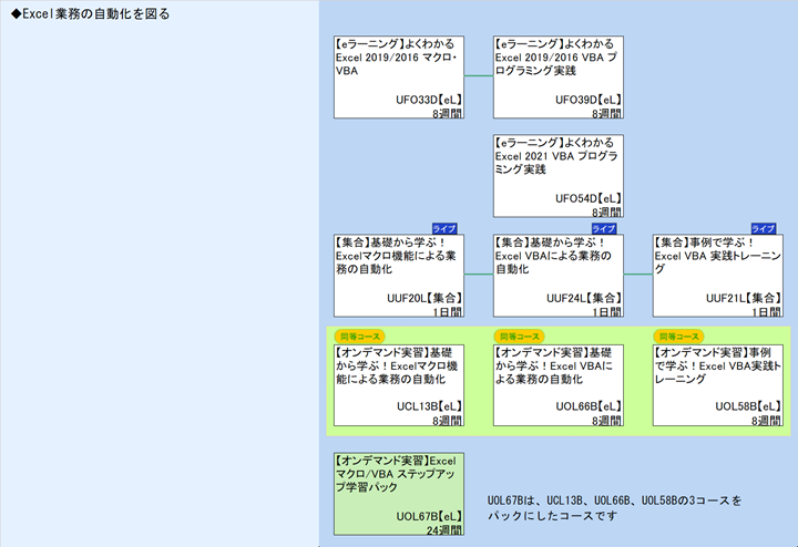 ◆Excel業務の自動化を図る\n1\nUOL67Bは、UCL13B、UOL66B、UOL58Bの3コースを