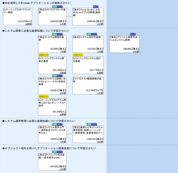 ◆VBを使用したWindowsアプリケーションを開発させたい\n◆システム開発に必要な基礎知識について学習させたい\n◆システム運用管理に必要な基礎知識について学習させたい\n◆オブジェクト指向を用いたアプリケーション開発技術について学習させたい