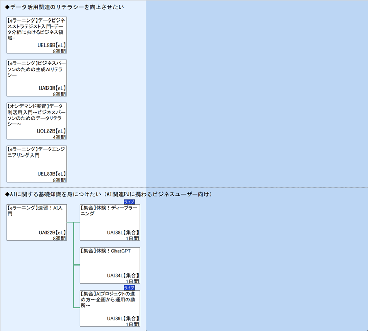 ◆データ活用関連のリテラシーを向上させたい\n◆AIに関する基礎知識を身につけたい（AI関連PJに携わるビジネスユーザー向け）