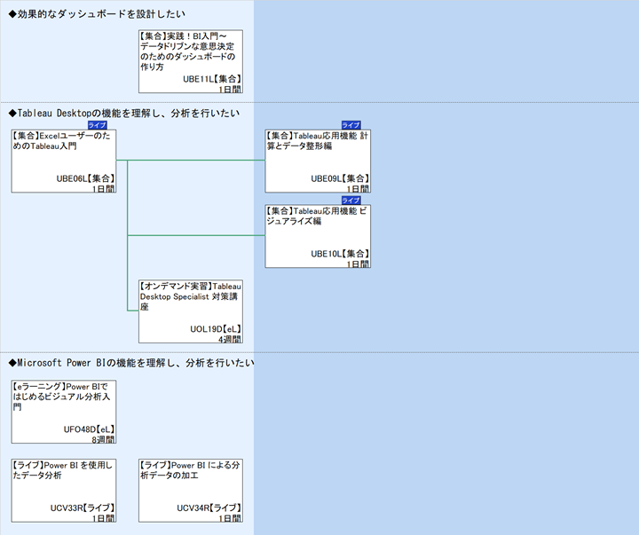 ◆効果的なダッシュボードを設計したい\n◆Tableau Desktopの機能を理解し、分析を行いたい\n◆Microsoft Power BIの機能を理解し、分析を行いたい