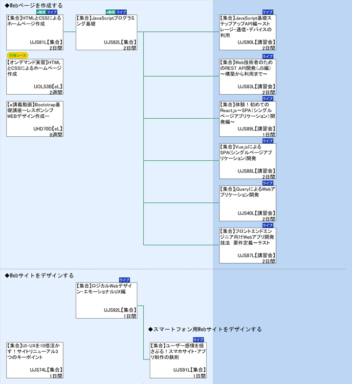 ◆Webページを作成する\n◆Webサイトをデザインする\n◆スマートフォン用Webサイトをデザインする