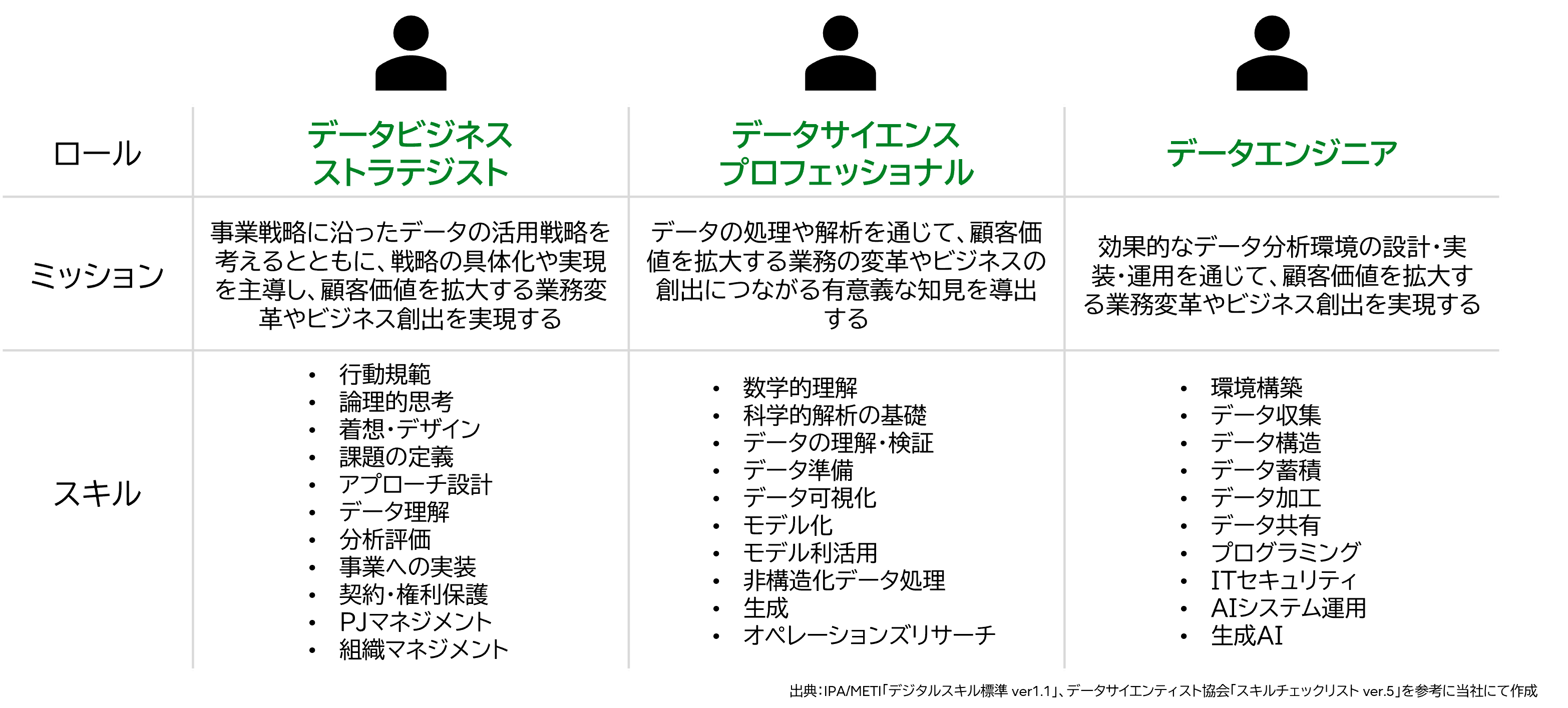 データ利活用推進に求められるロールとスキル