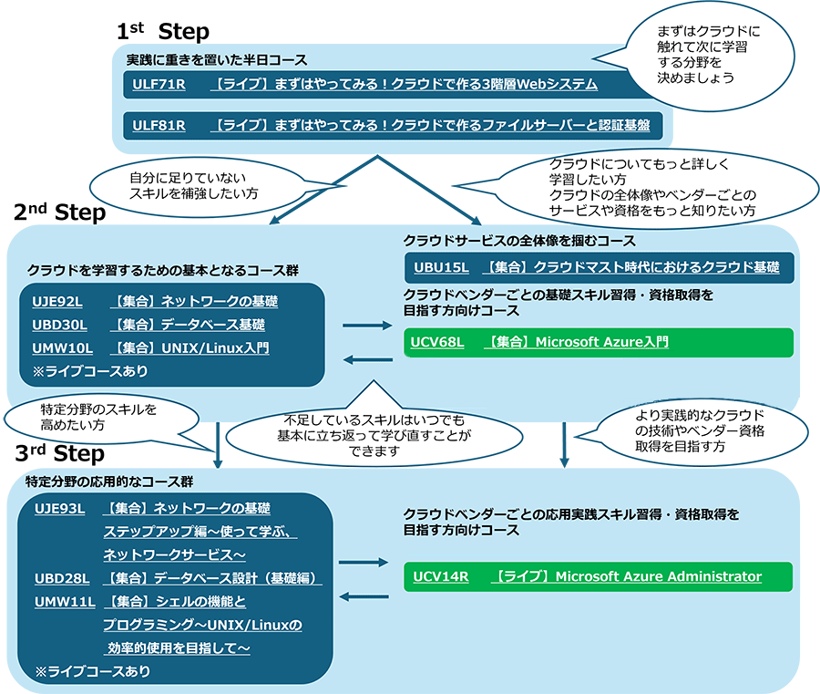 オーバービュー型コースマップ