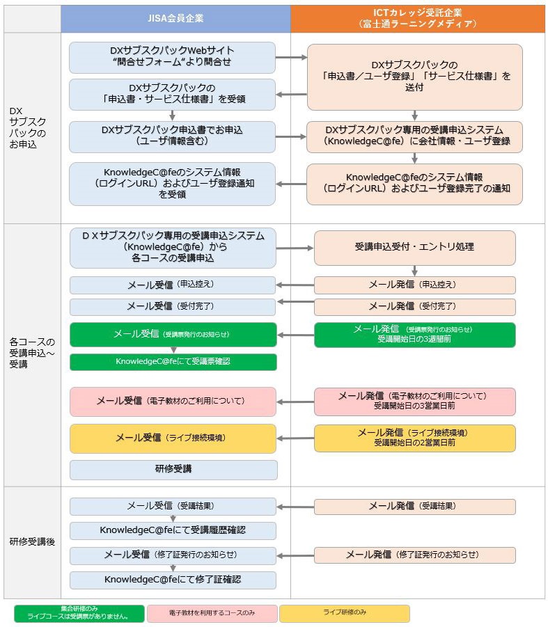 お申込から各コースのご受講まで