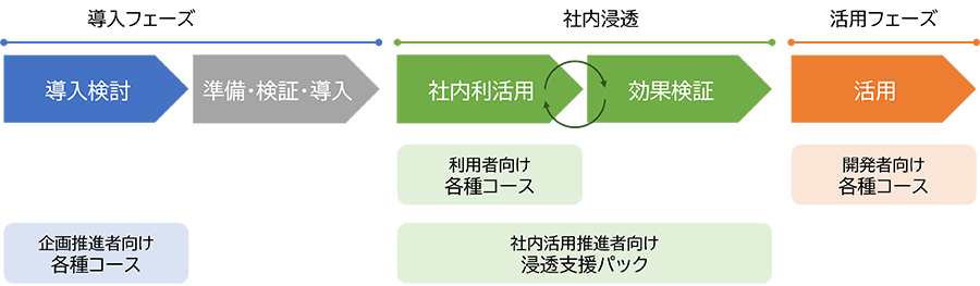 生成AI活用のステップと研修プログラム