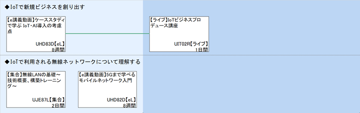 ◆IoTで新規ビジネスを創り出す\n◆IoTで利用される無線ネットワークについて理解する