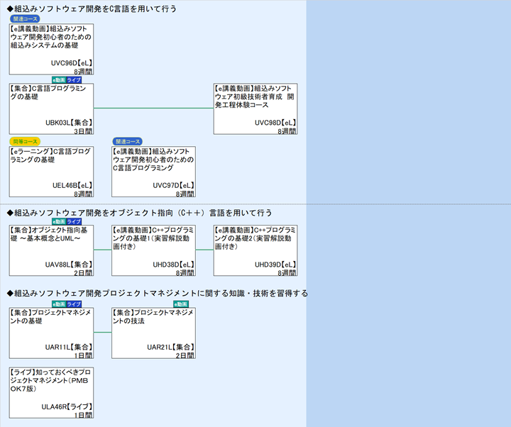 ◆組込みソフトウェア開発をC言語を用いて行う\n◆組込みソフトウェア開発をオブジェクト指向（C＋＋）言語を用いて行う\n◆組込みソフトウェア開発プロジェクトマネジメントに関する知識・技術を習得する