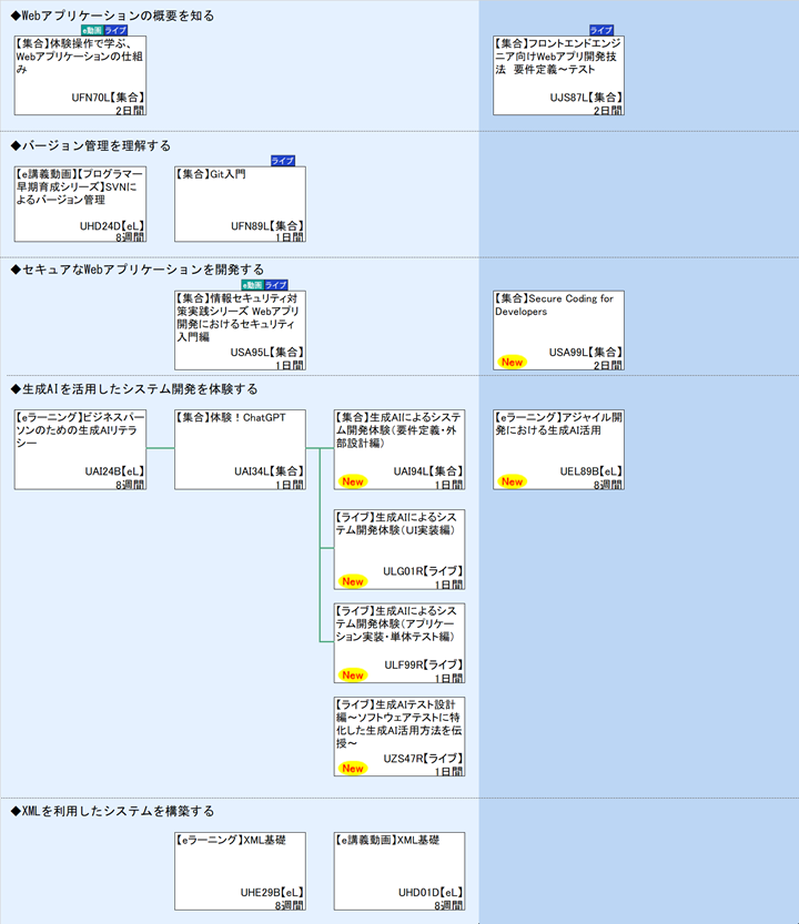◆Webアプリケーションの概要を知る\n◆バージョン管理を理解する\n◆セキュアなWebアプリケーションを開発する\n◆生成AIを活用したシステム開発を体験する\n◆XMLを利用したシステムを構築する